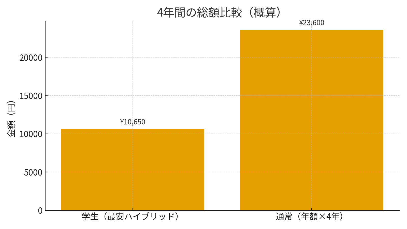 Amazonプライム 学生と通常の4年間総額比較グラフ
